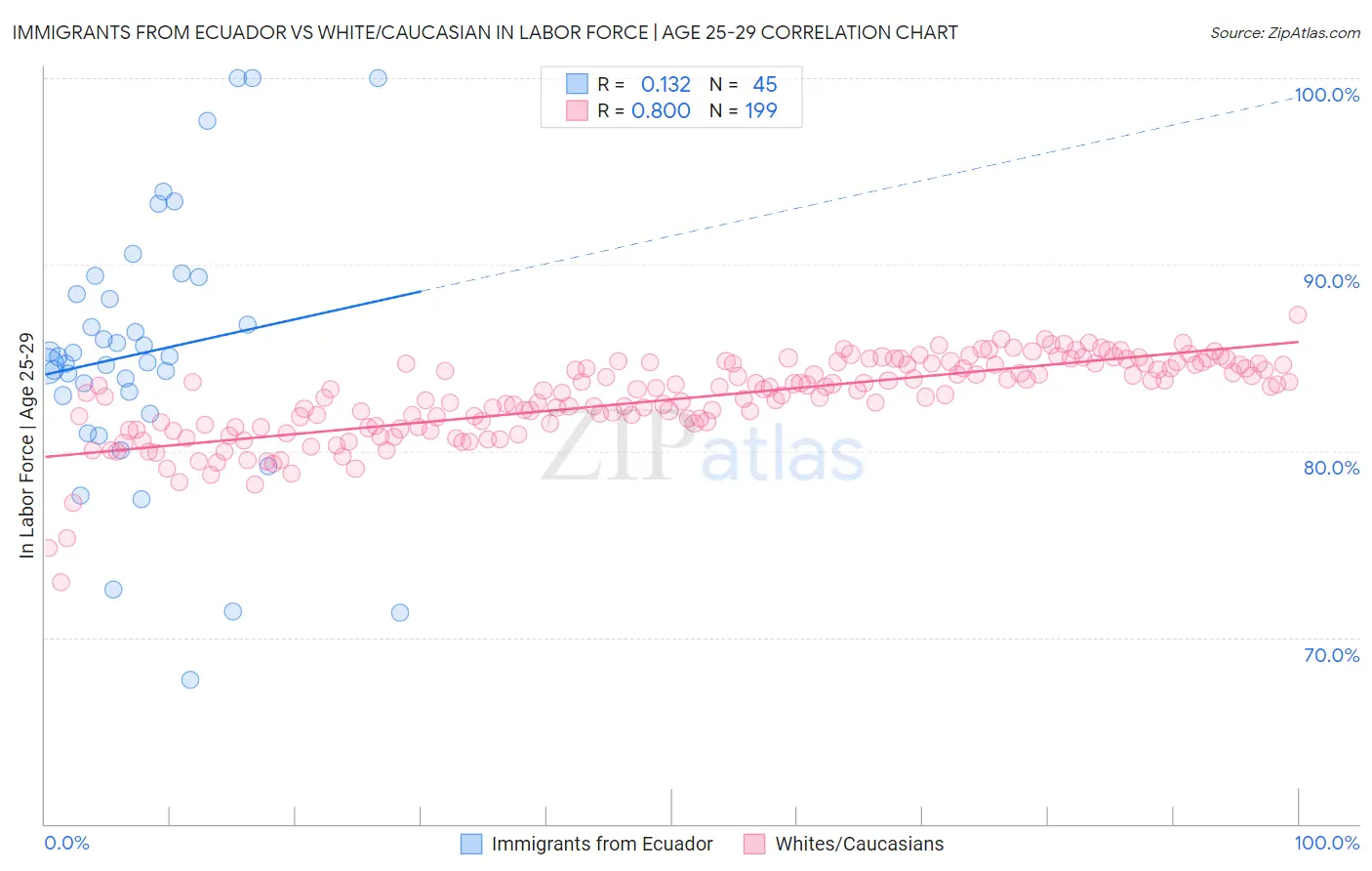 Immigrants from Ecuador vs White/Caucasian In Labor Force | Age 25-29