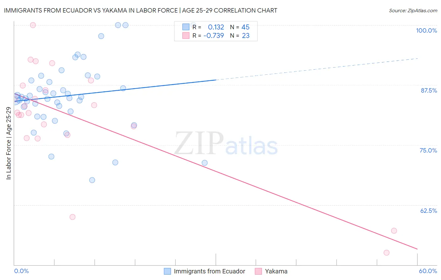 Immigrants from Ecuador vs Yakama In Labor Force | Age 25-29
