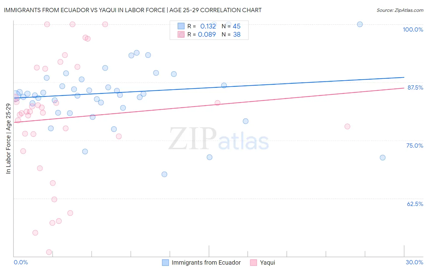 Immigrants from Ecuador vs Yaqui In Labor Force | Age 25-29