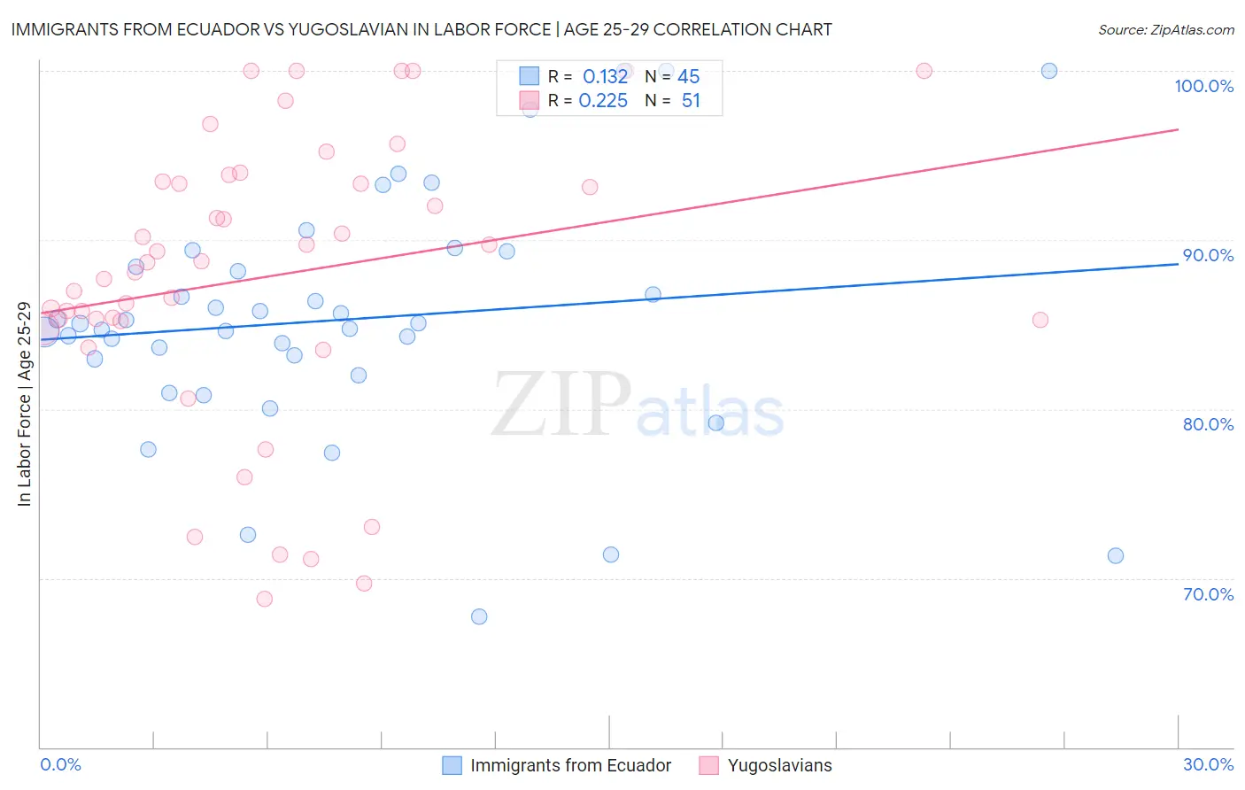 Immigrants from Ecuador vs Yugoslavian In Labor Force | Age 25-29
