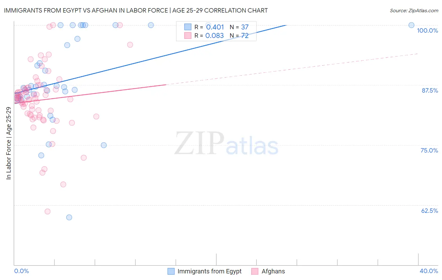 Immigrants from Egypt vs Afghan In Labor Force | Age 25-29