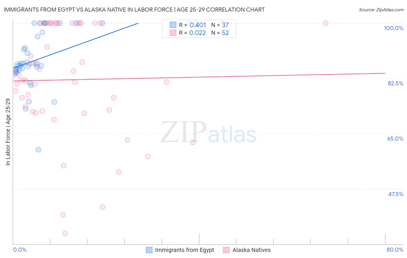 Immigrants from Egypt vs Alaska Native In Labor Force | Age 25-29