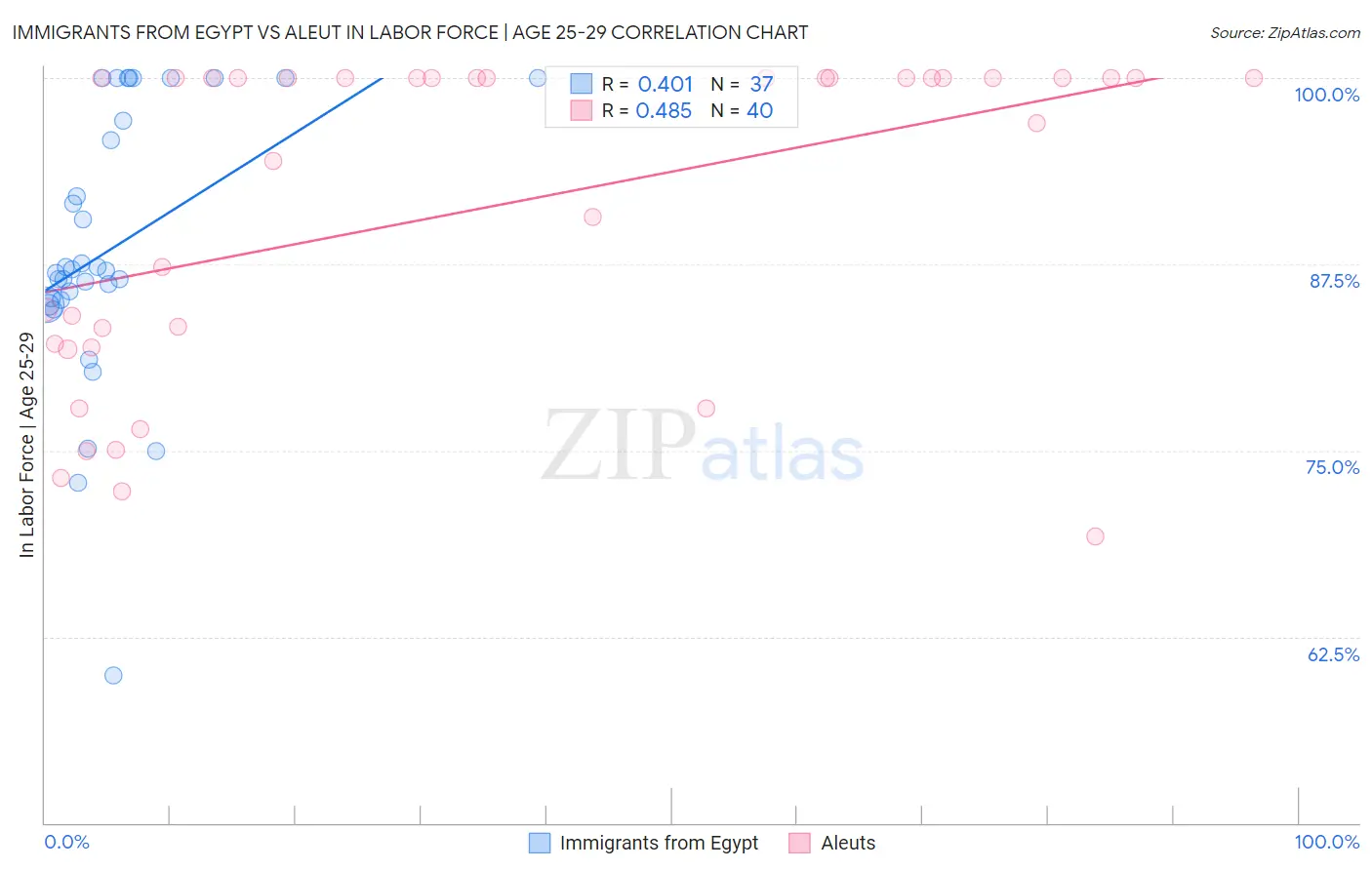 Immigrants from Egypt vs Aleut In Labor Force | Age 25-29