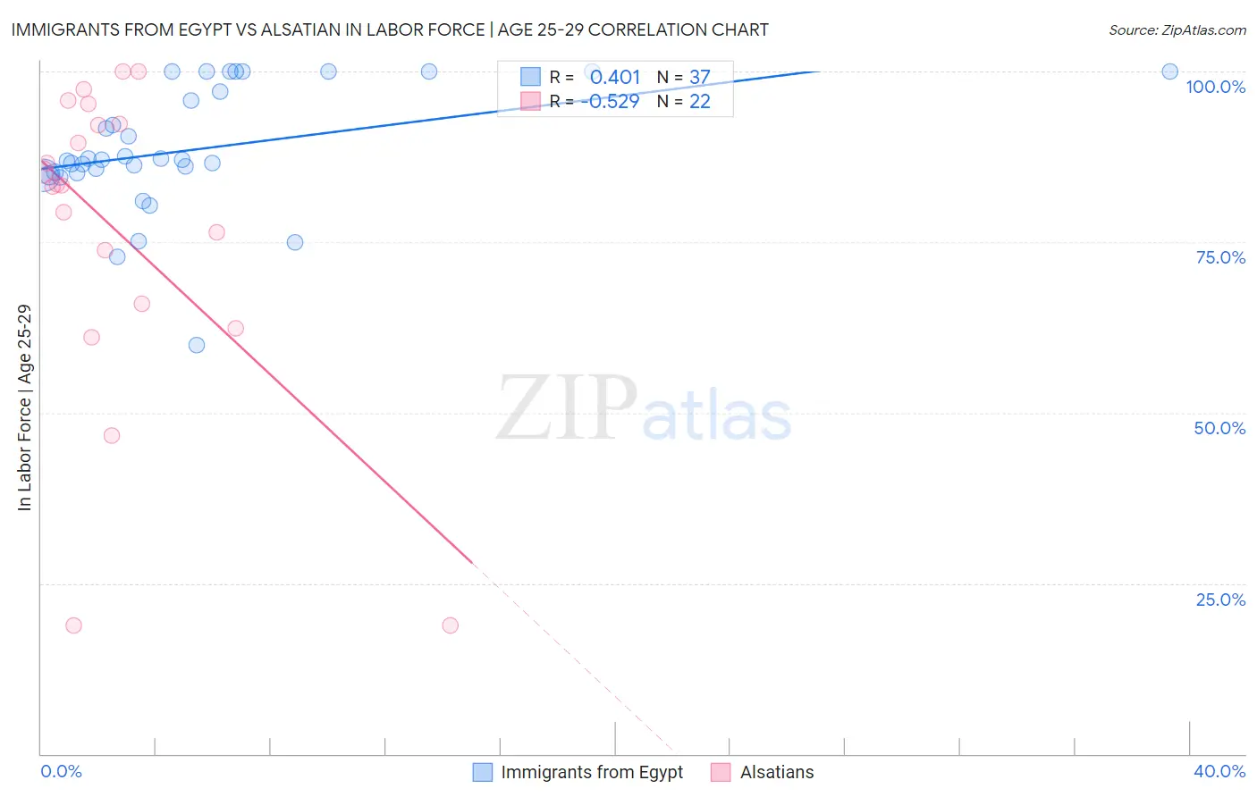 Immigrants from Egypt vs Alsatian In Labor Force | Age 25-29