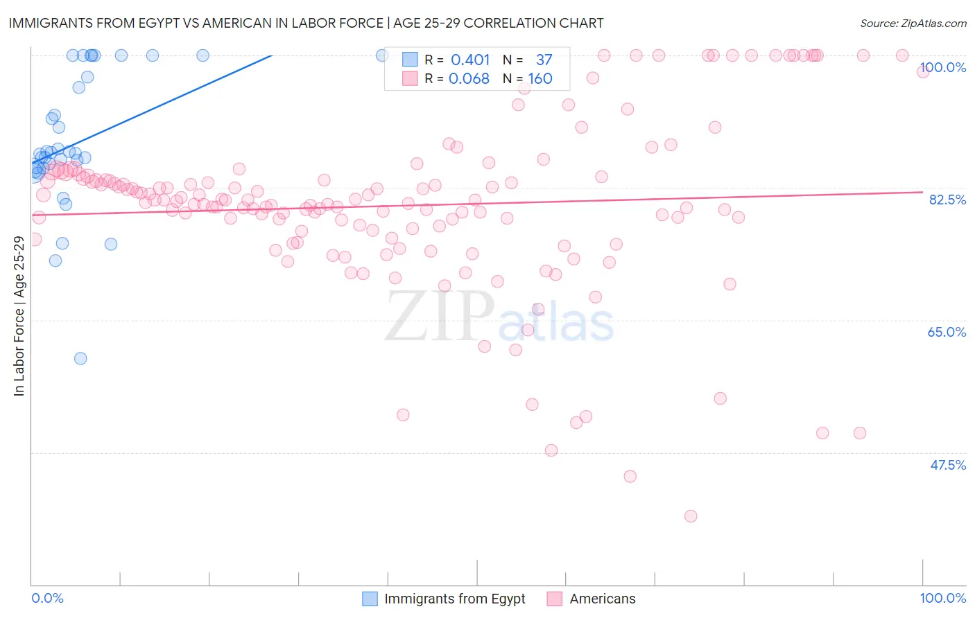 Immigrants from Egypt vs American In Labor Force | Age 25-29