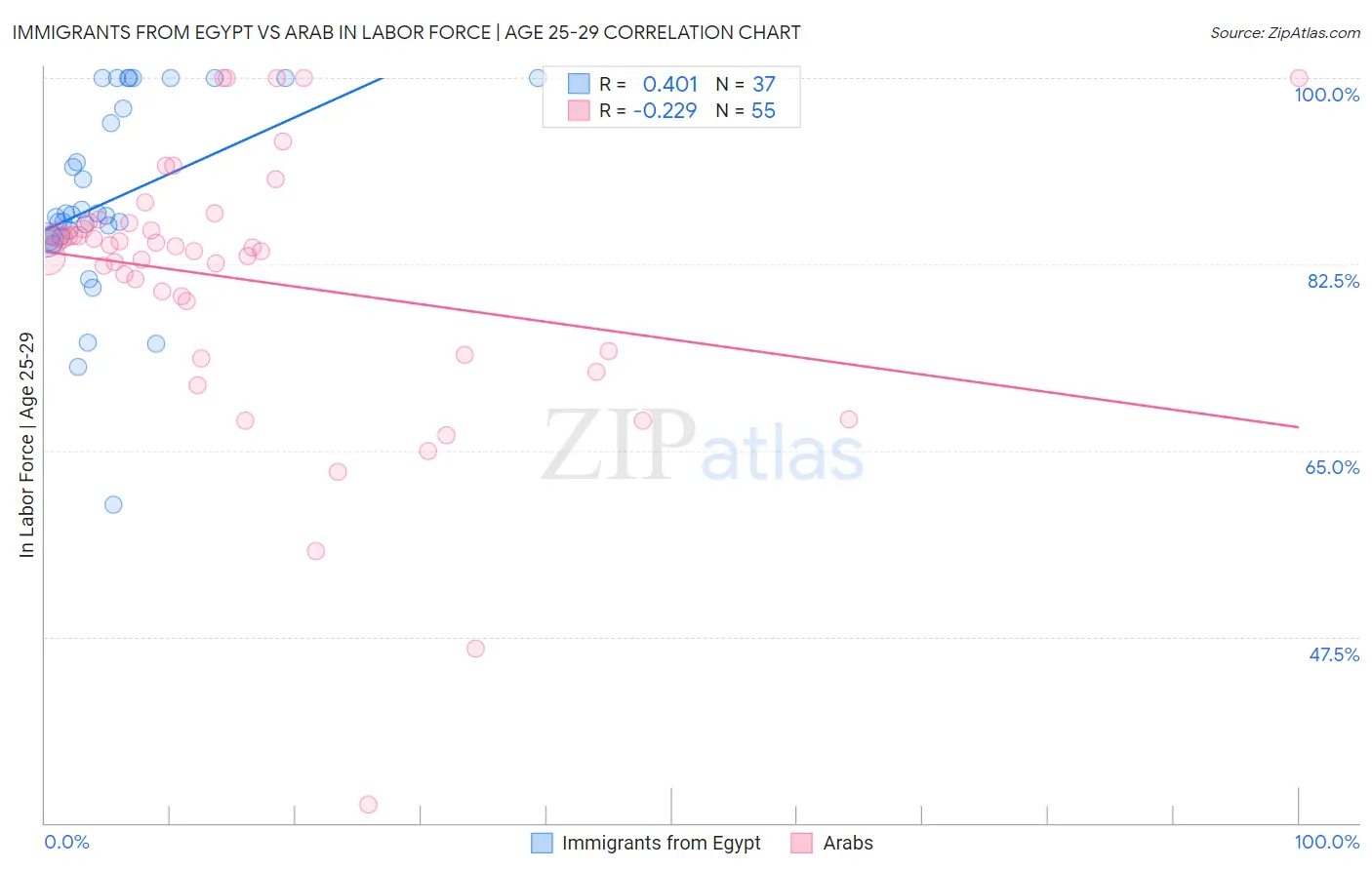 Immigrants from Egypt vs Arab In Labor Force | Age 25-29