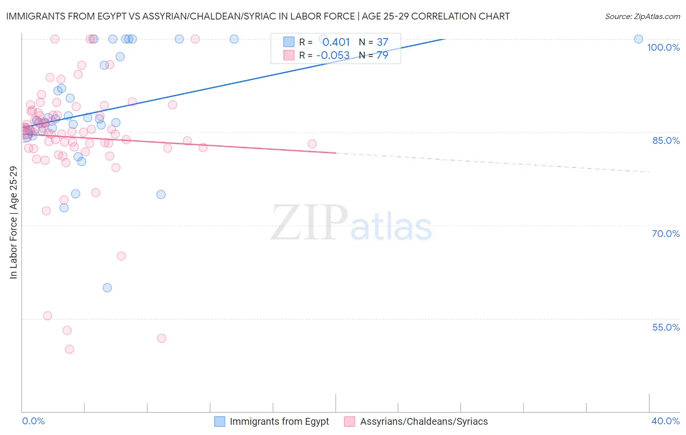 Immigrants from Egypt vs Assyrian/Chaldean/Syriac In Labor Force | Age 25-29