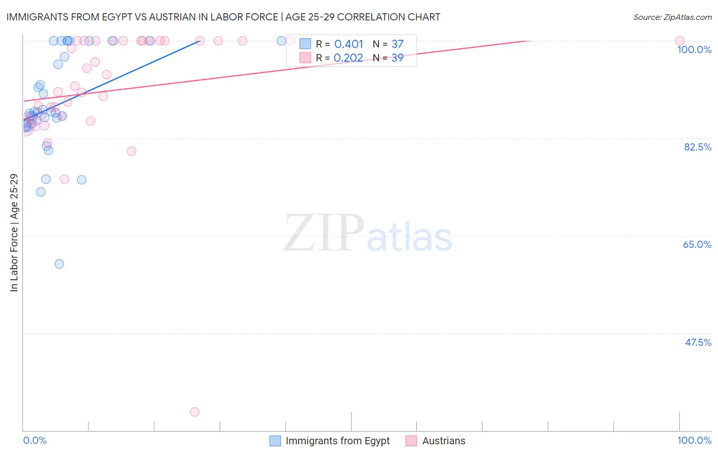 Immigrants from Egypt vs Austrian In Labor Force | Age 25-29