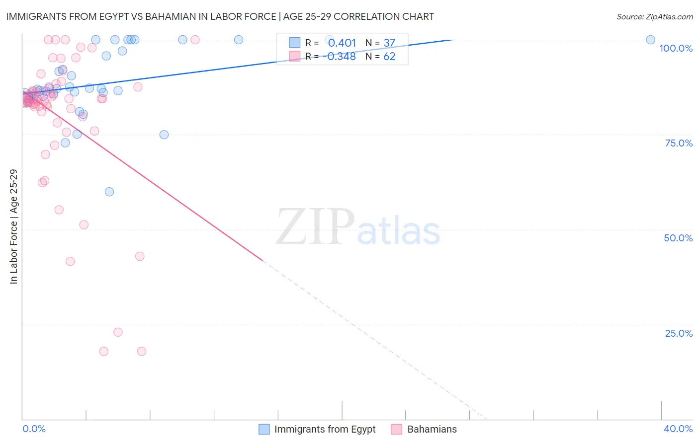 Immigrants from Egypt vs Bahamian In Labor Force | Age 25-29
