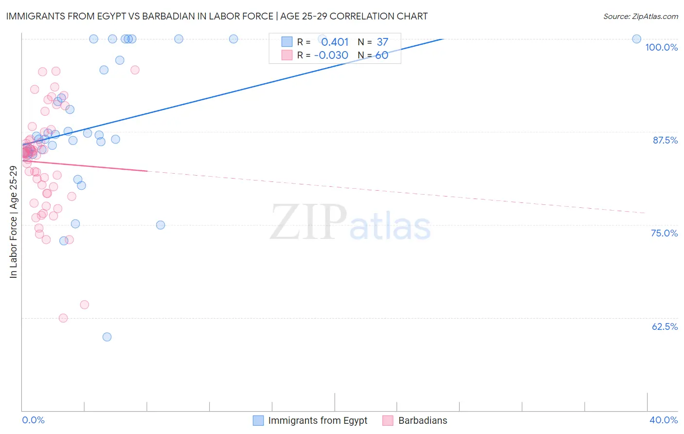 Immigrants from Egypt vs Barbadian In Labor Force | Age 25-29