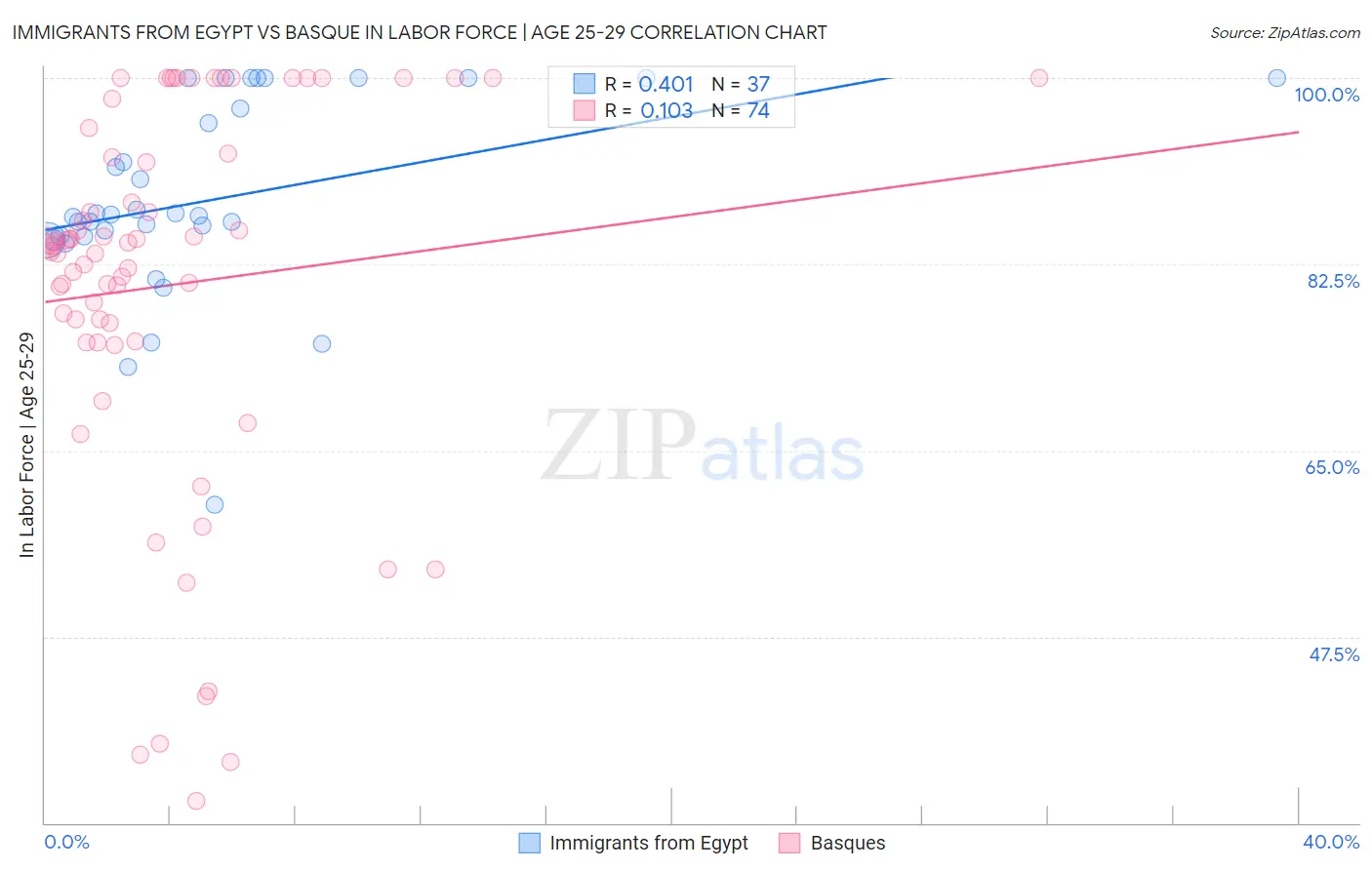 Immigrants from Egypt vs Basque In Labor Force | Age 25-29