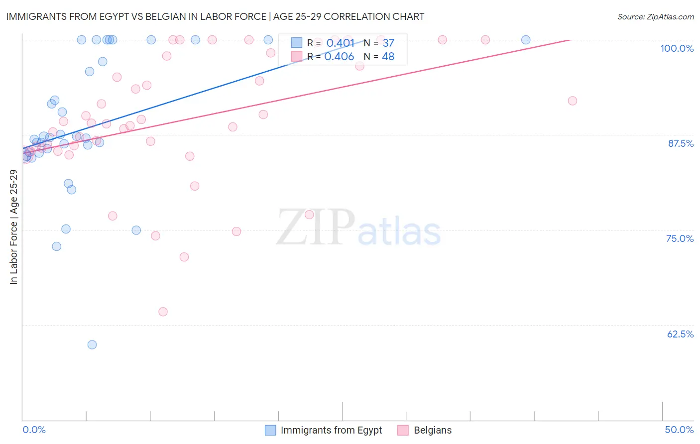 Immigrants from Egypt vs Belgian In Labor Force | Age 25-29