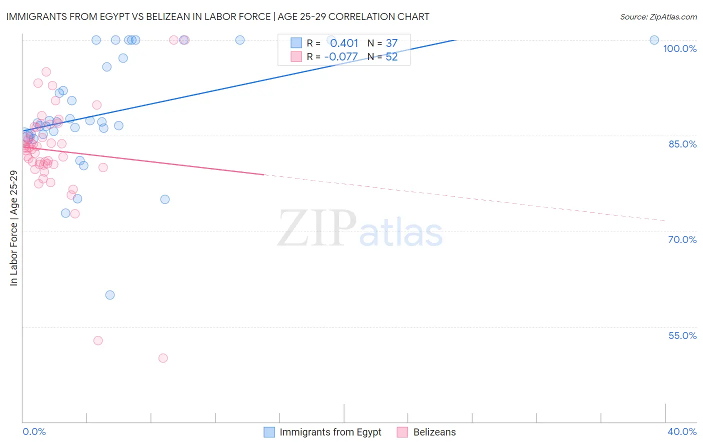 Immigrants from Egypt vs Belizean In Labor Force | Age 25-29