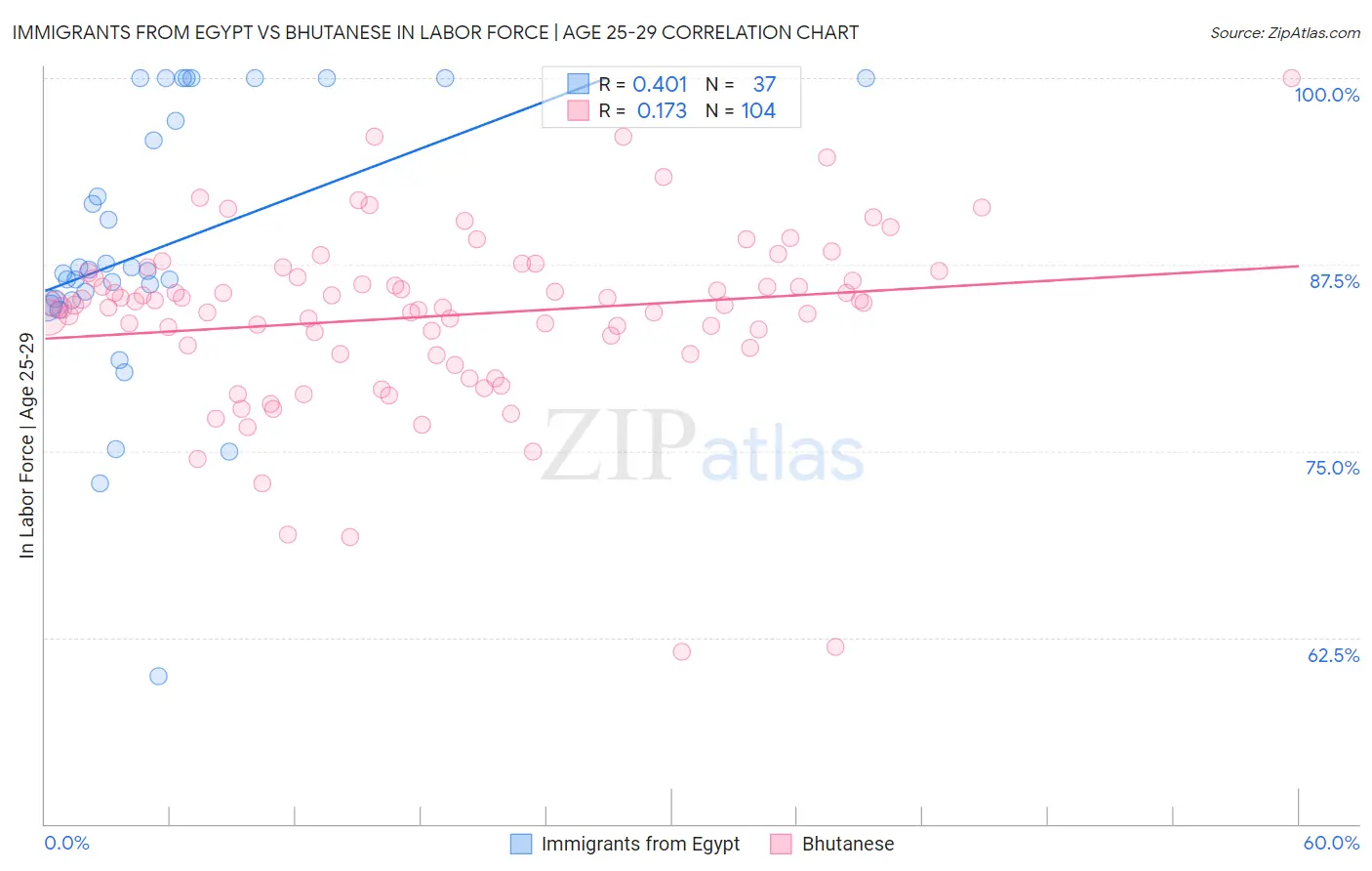 Immigrants from Egypt vs Bhutanese In Labor Force | Age 25-29