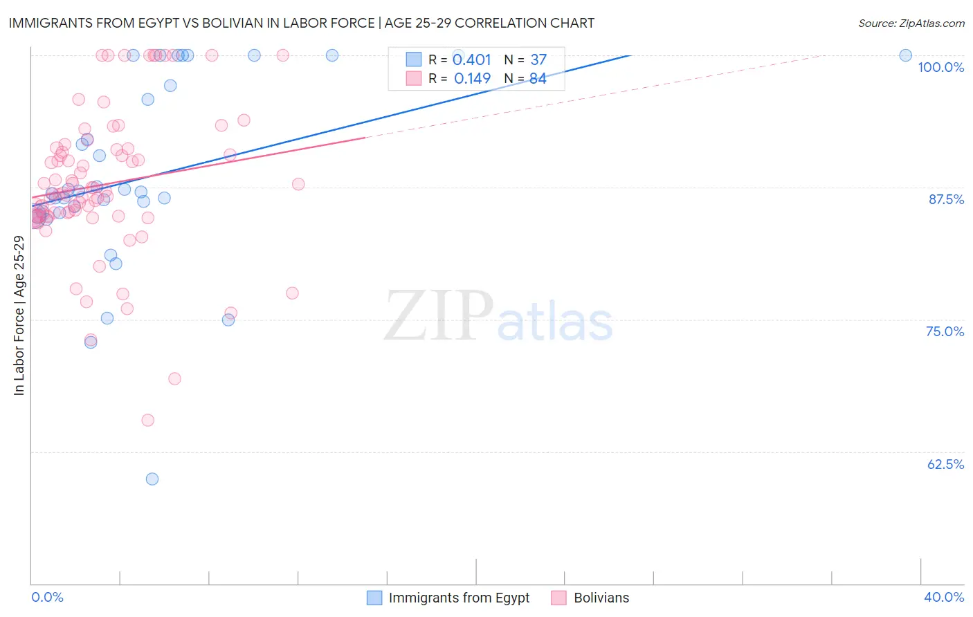 Immigrants from Egypt vs Bolivian In Labor Force | Age 25-29