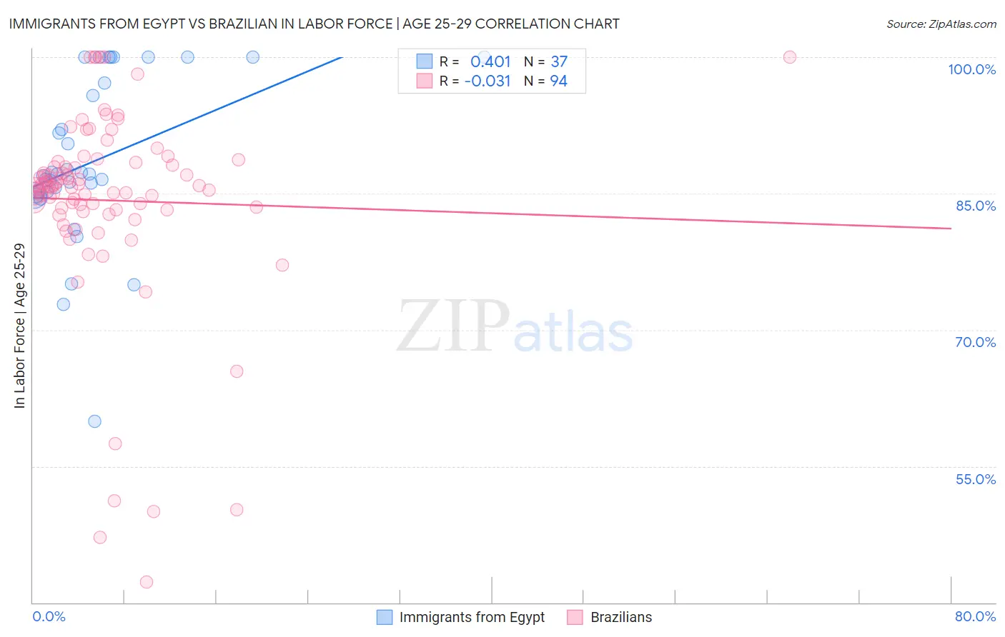 Immigrants from Egypt vs Brazilian In Labor Force | Age 25-29