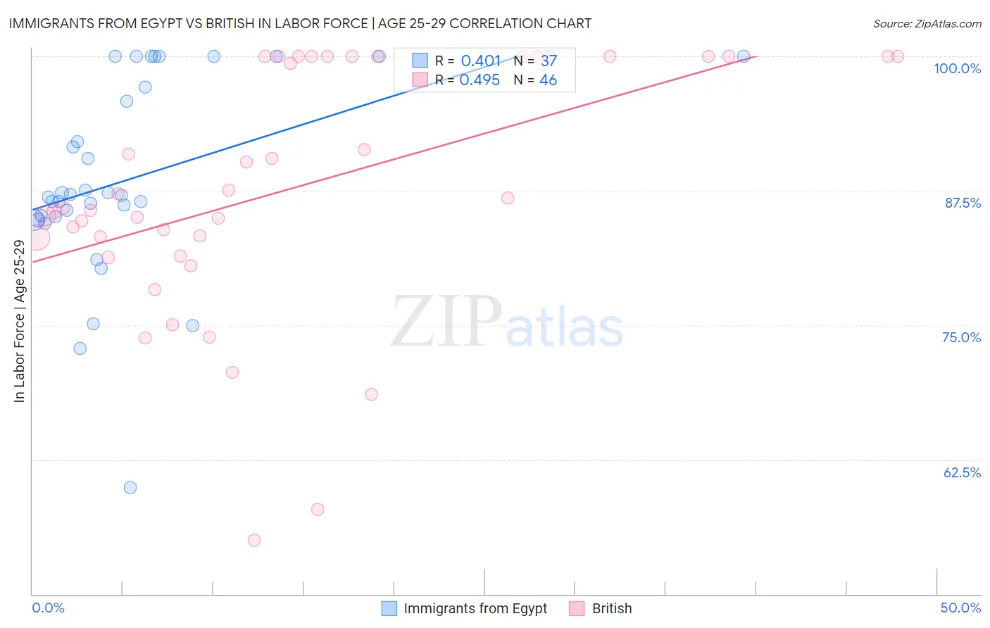 Immigrants from Egypt vs British In Labor Force | Age 25-29