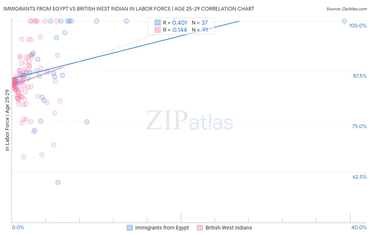 Immigrants from Egypt vs British West Indian In Labor Force | Age 25-29