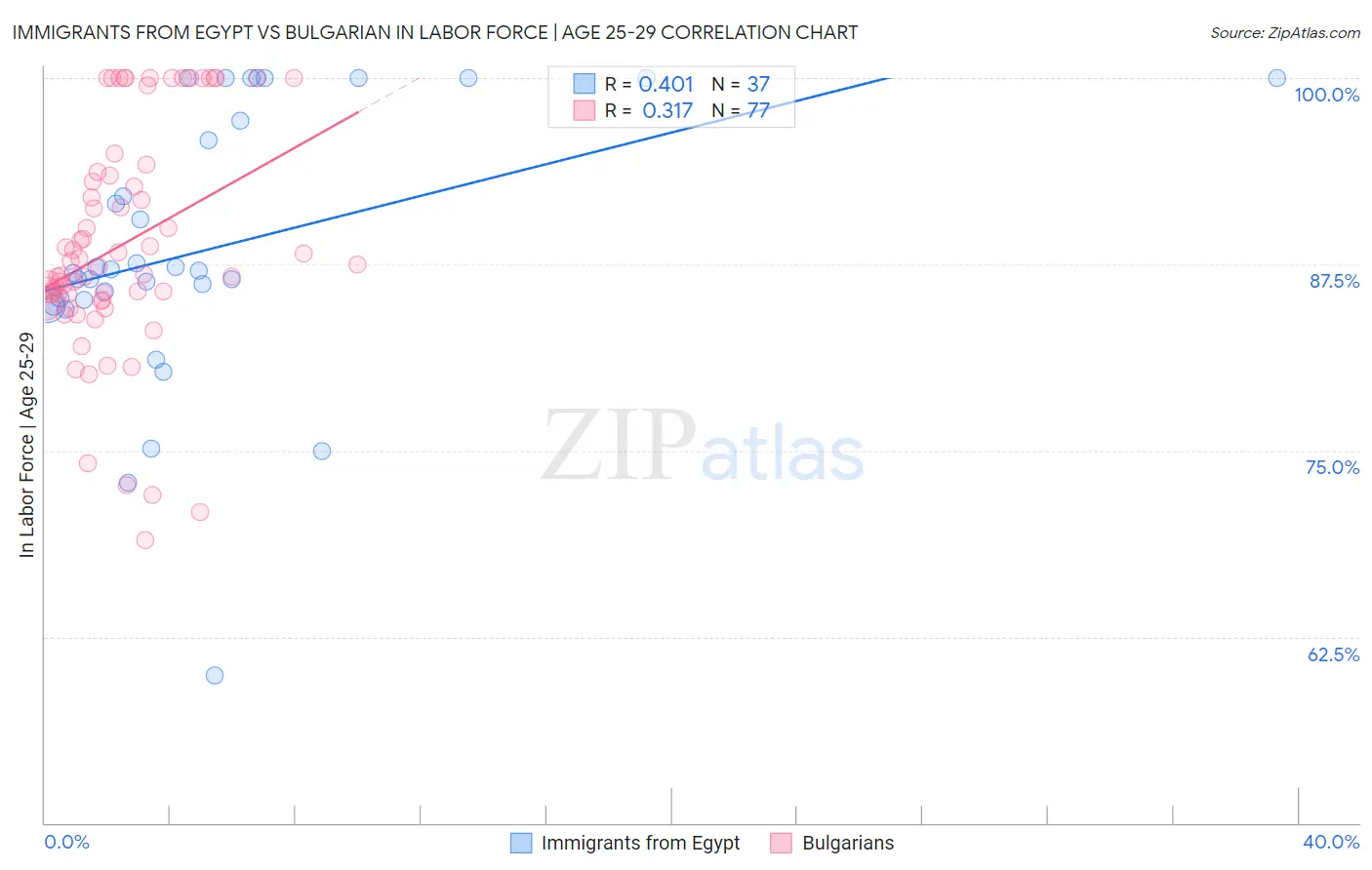 Immigrants from Egypt vs Bulgarian In Labor Force | Age 25-29