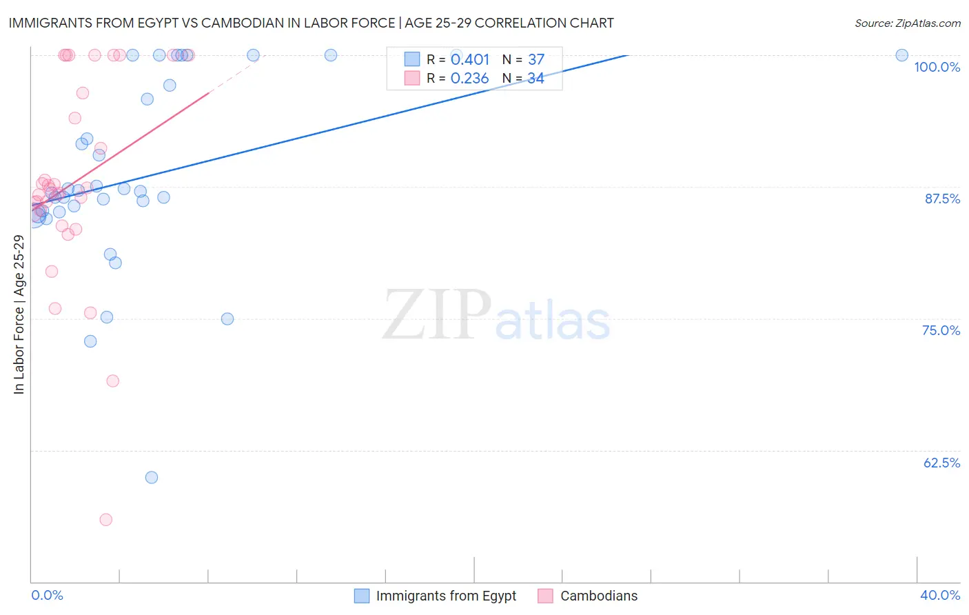 Immigrants from Egypt vs Cambodian In Labor Force | Age 25-29