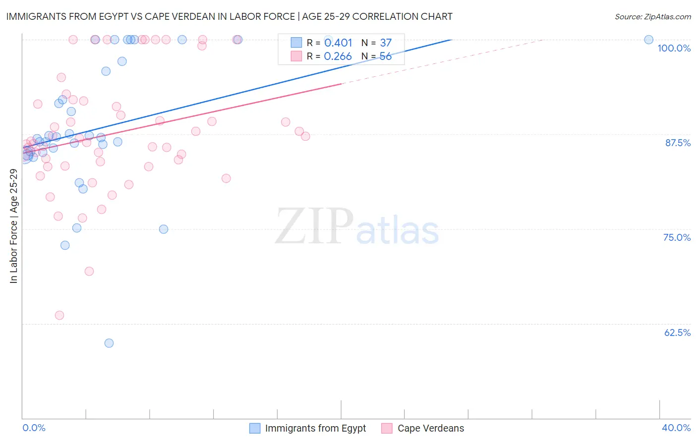 Immigrants from Egypt vs Cape Verdean In Labor Force | Age 25-29