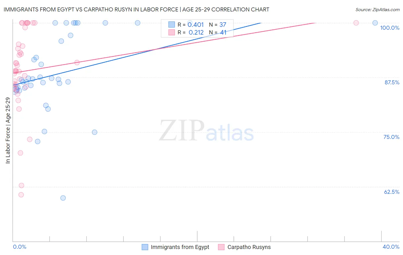 Immigrants from Egypt vs Carpatho Rusyn In Labor Force | Age 25-29