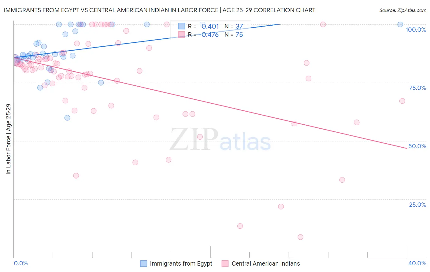 Immigrants from Egypt vs Central American Indian In Labor Force | Age 25-29