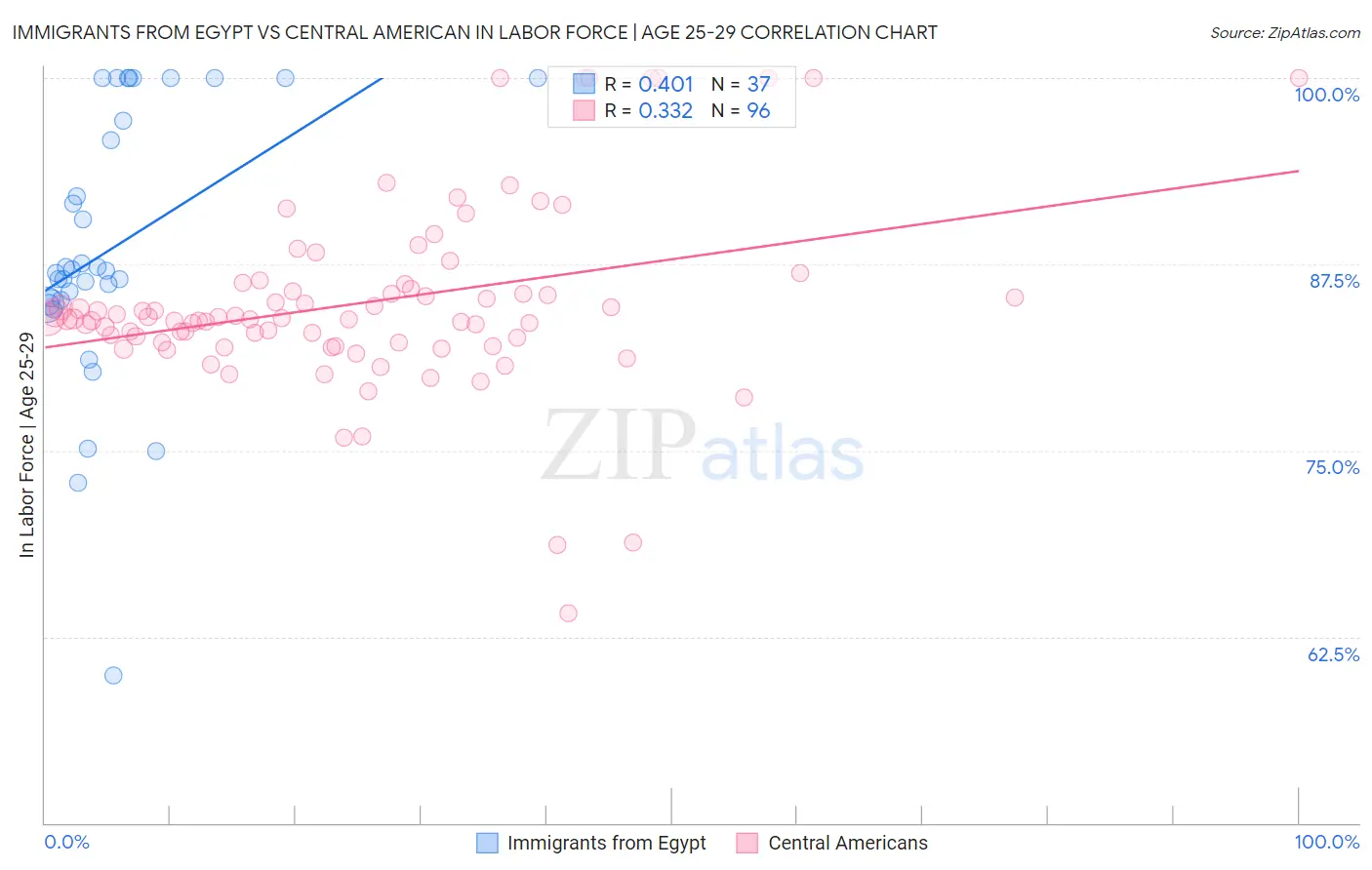 Immigrants from Egypt vs Central American In Labor Force | Age 25-29