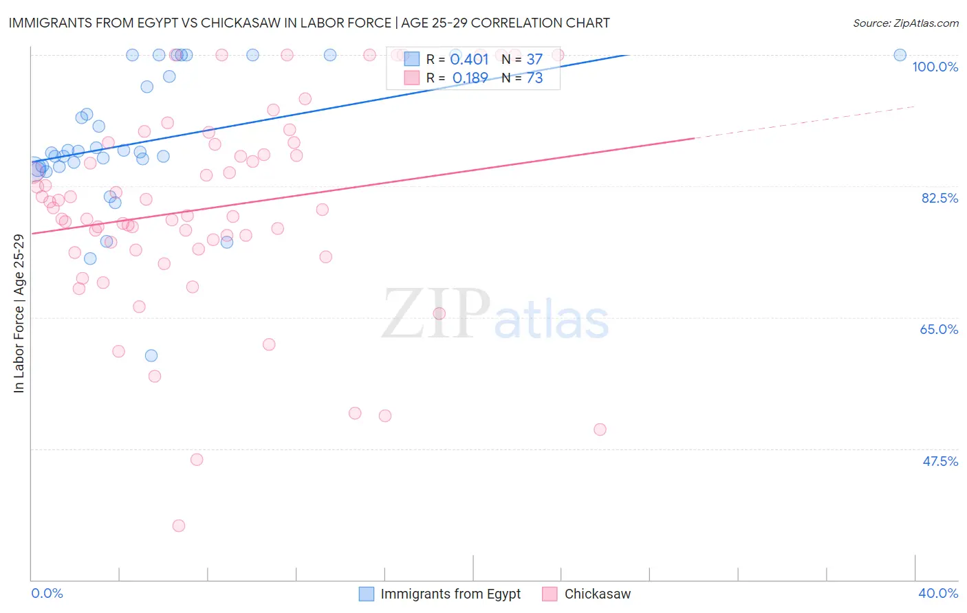 Immigrants from Egypt vs Chickasaw In Labor Force | Age 25-29