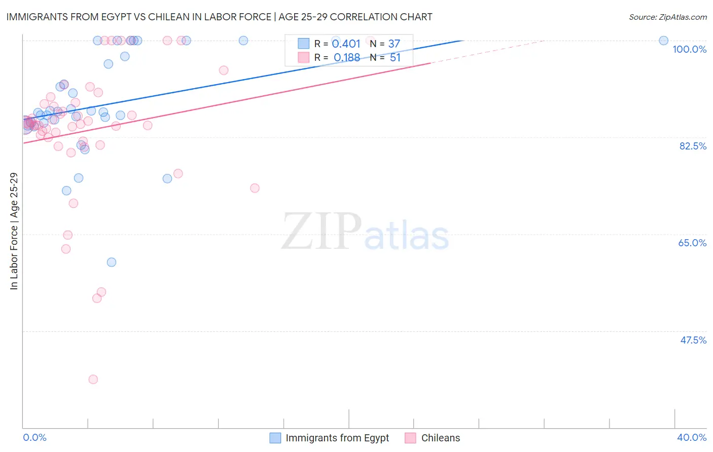 Immigrants from Egypt vs Chilean In Labor Force | Age 25-29