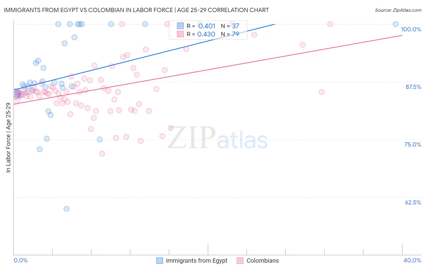 Immigrants from Egypt vs Colombian In Labor Force | Age 25-29