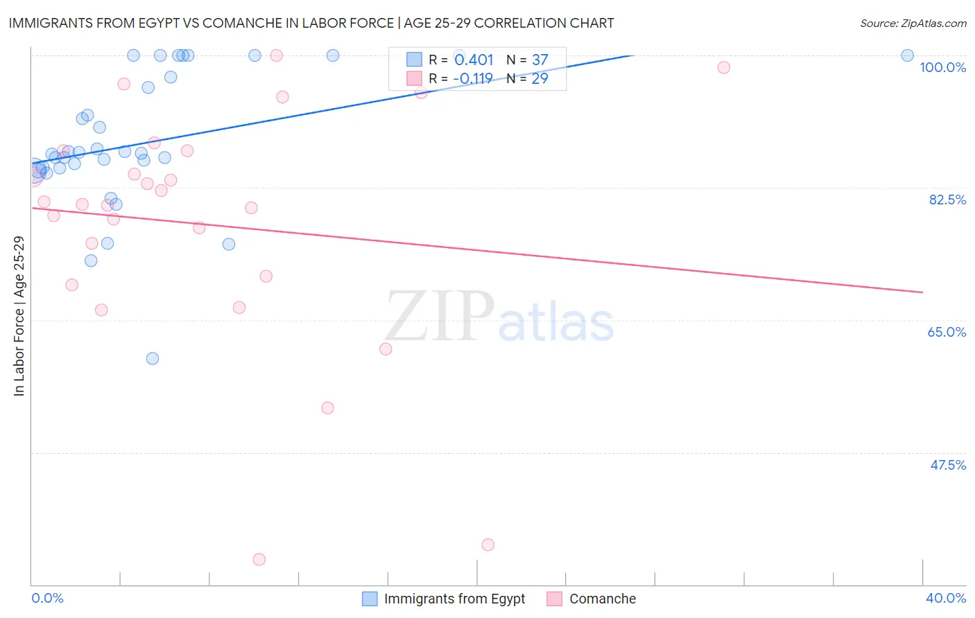 Immigrants from Egypt vs Comanche In Labor Force | Age 25-29