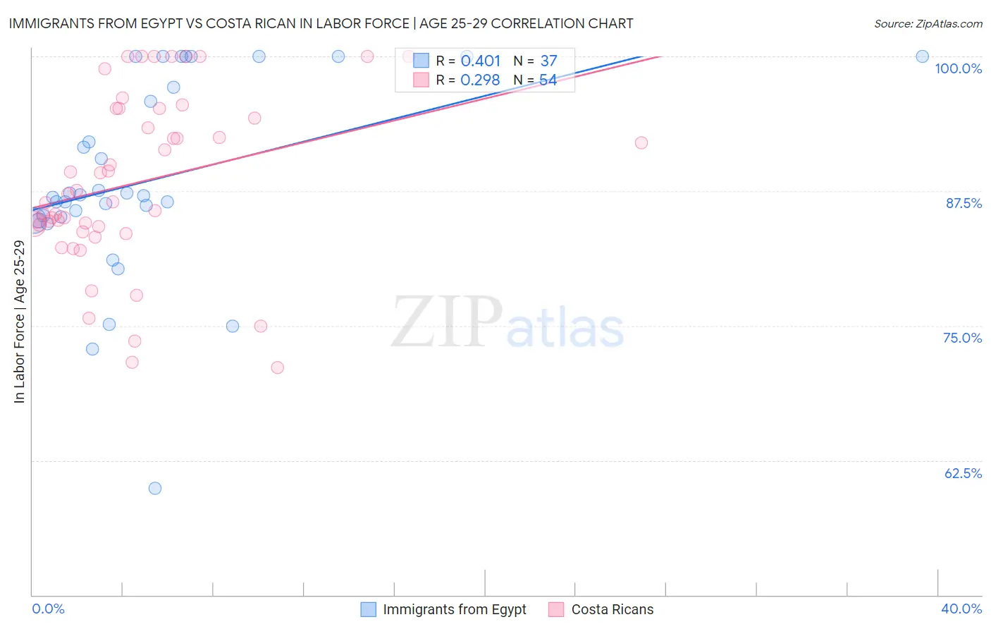 Immigrants from Egypt vs Costa Rican In Labor Force | Age 25-29