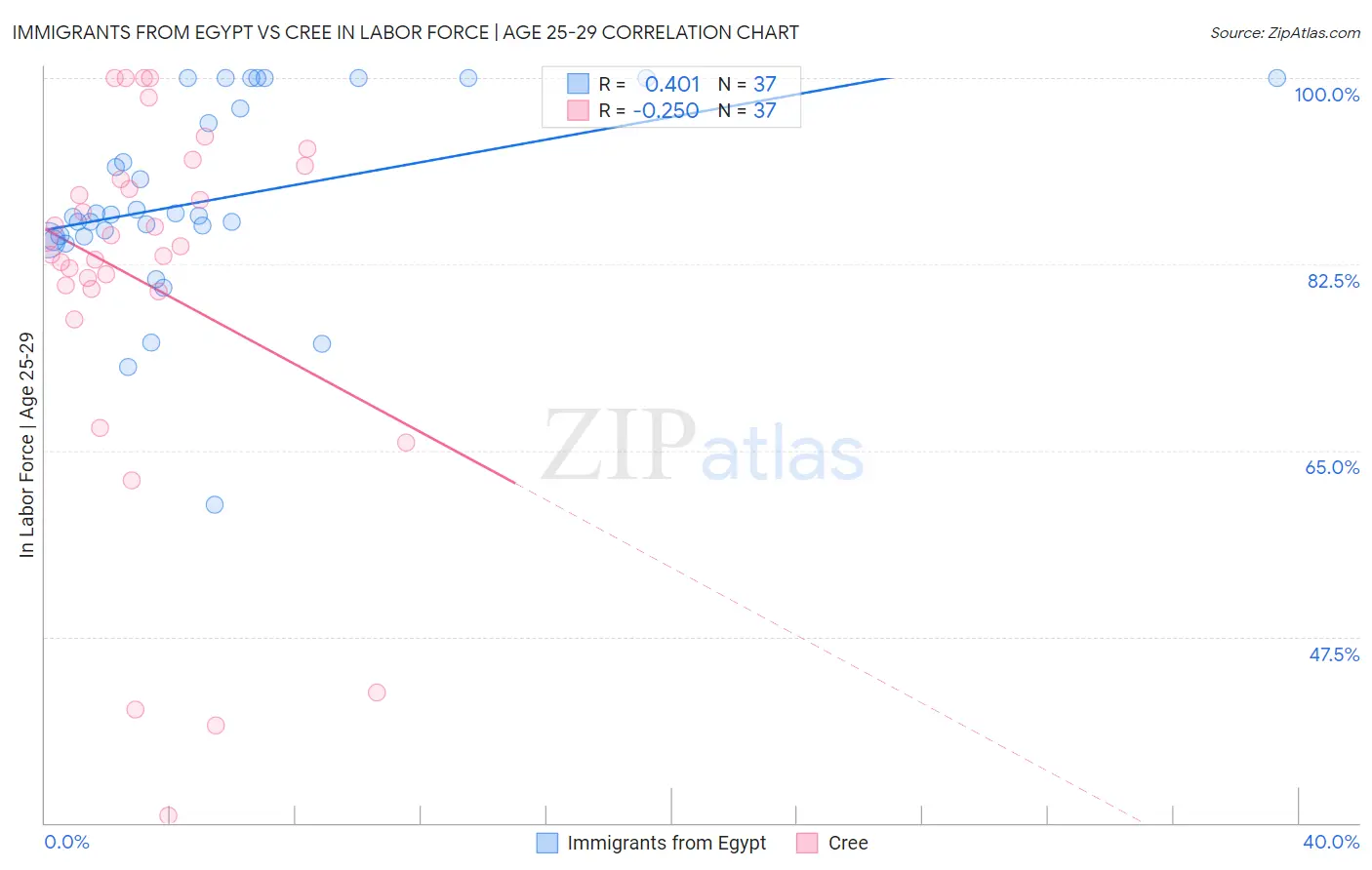 Immigrants from Egypt vs Cree In Labor Force | Age 25-29