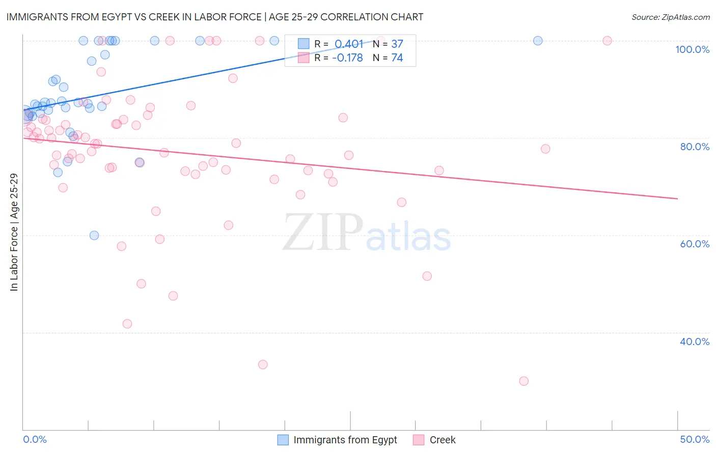 Immigrants from Egypt vs Creek In Labor Force | Age 25-29