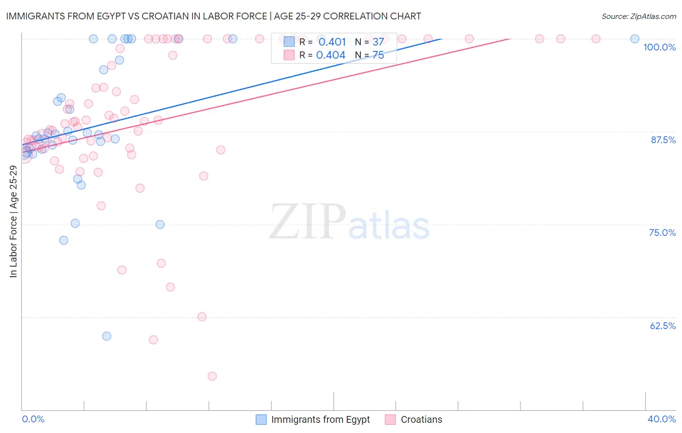 Immigrants from Egypt vs Croatian In Labor Force | Age 25-29