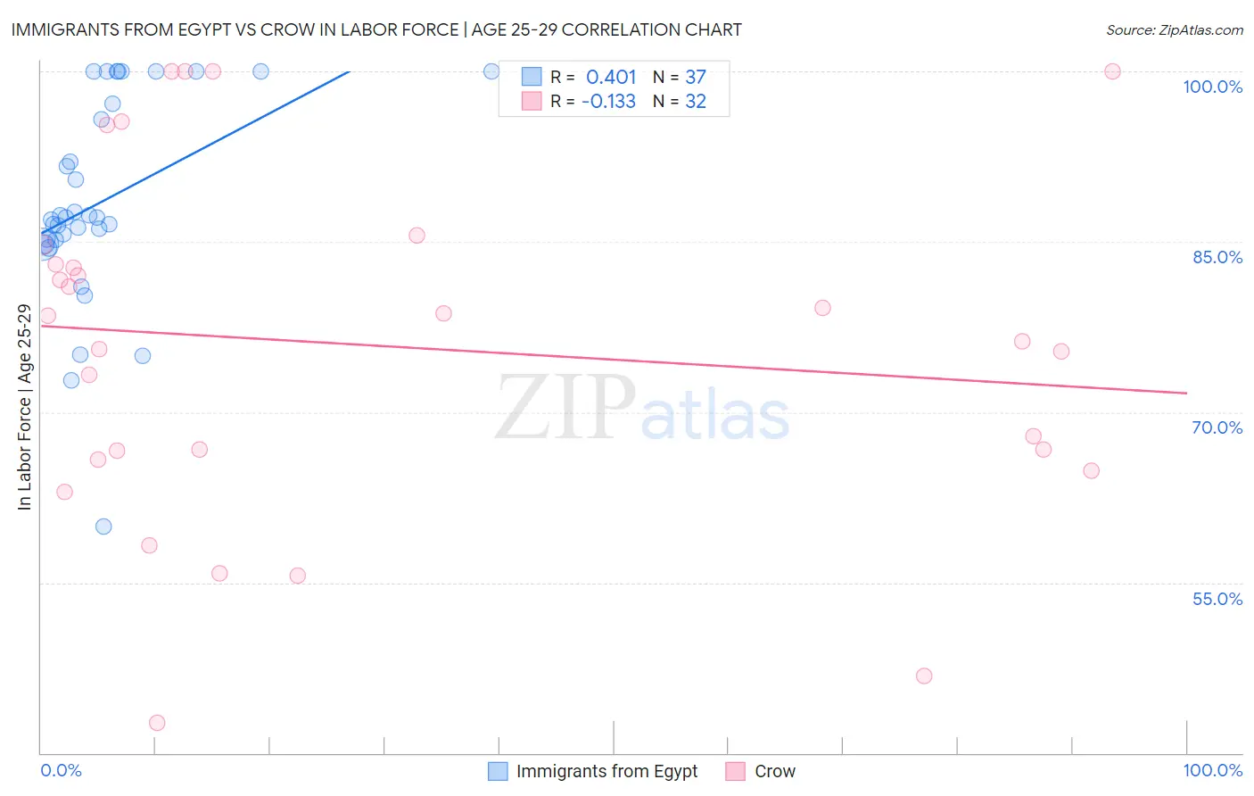 Immigrants from Egypt vs Crow In Labor Force | Age 25-29
