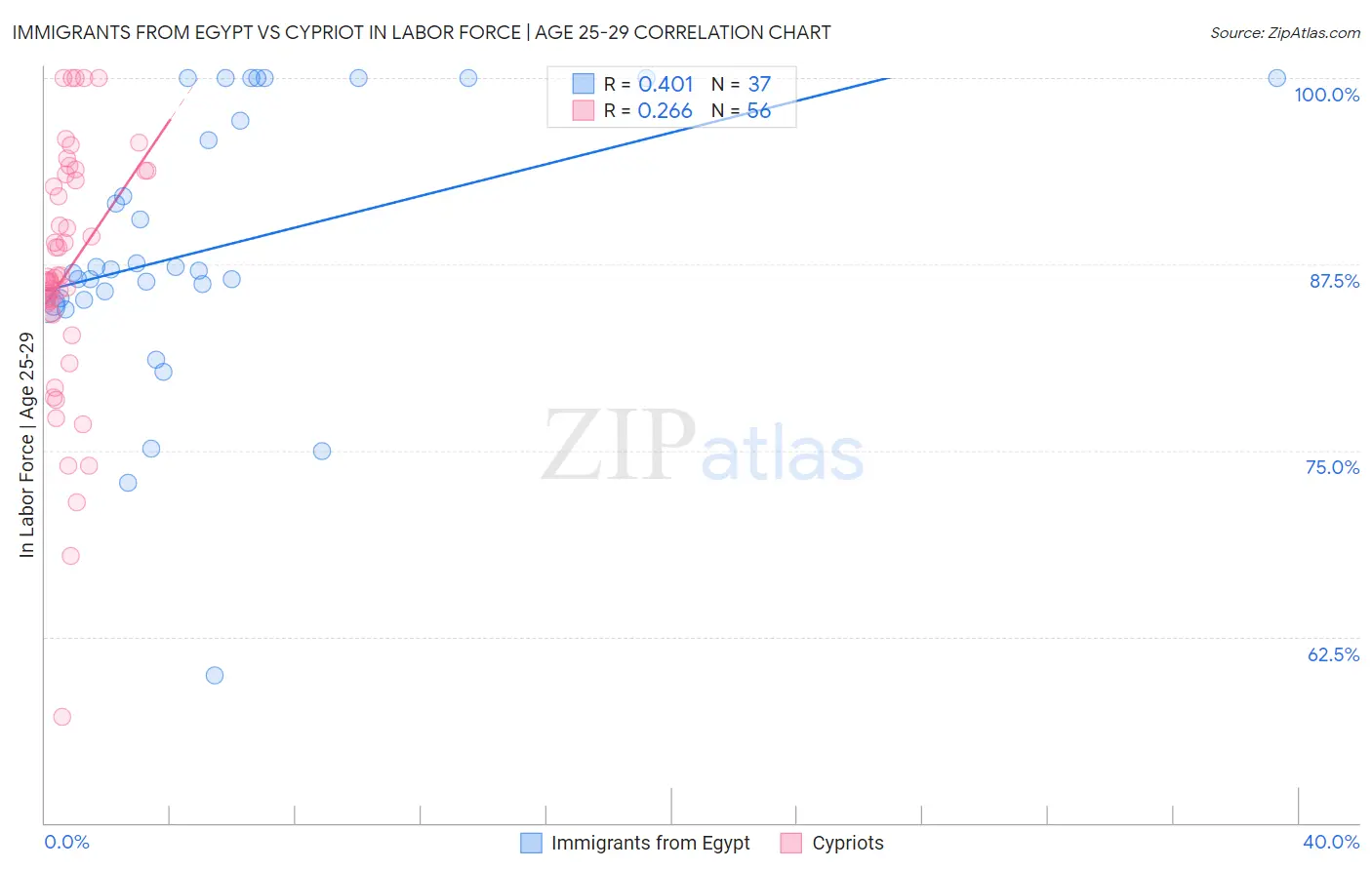 Immigrants from Egypt vs Cypriot In Labor Force | Age 25-29