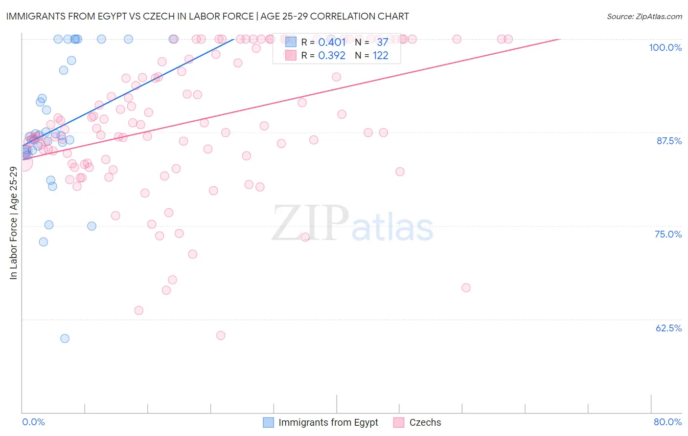 Immigrants from Egypt vs Czech In Labor Force | Age 25-29