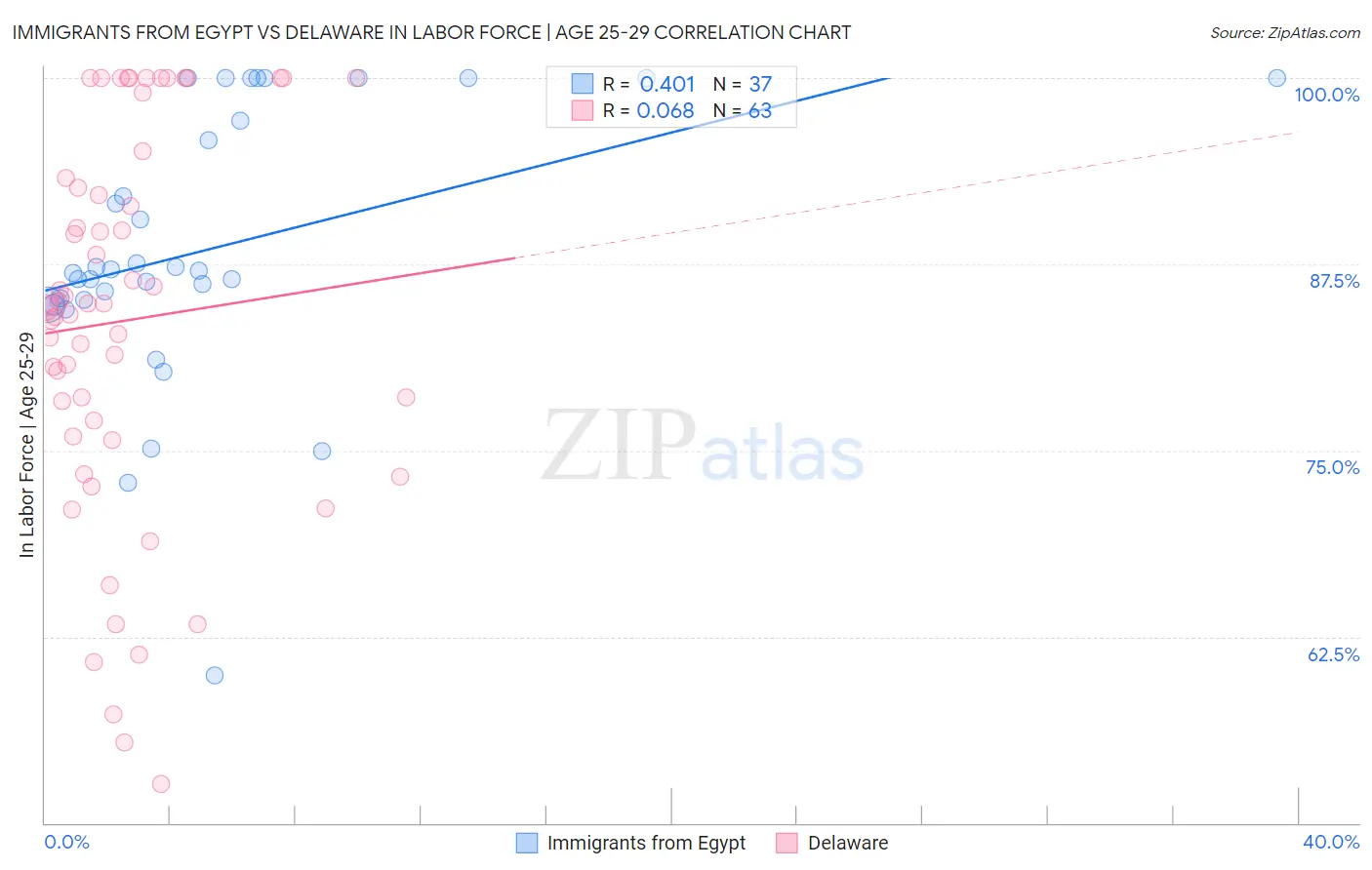 Immigrants from Egypt vs Delaware In Labor Force | Age 25-29