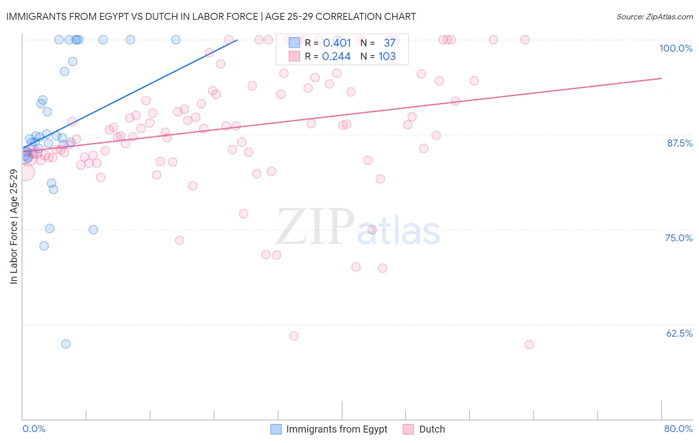 Immigrants from Egypt vs Dutch In Labor Force | Age 25-29