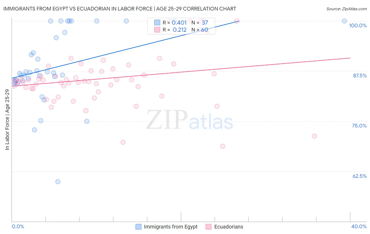 Immigrants from Egypt vs Ecuadorian In Labor Force | Age 25-29