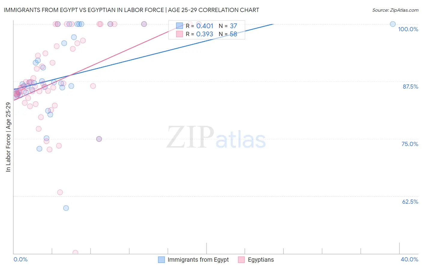 Immigrants from Egypt vs Egyptian In Labor Force | Age 25-29