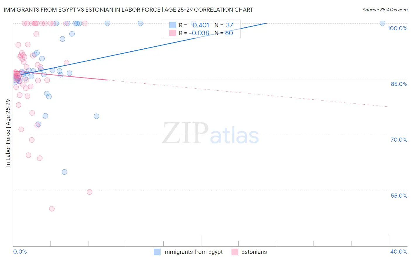 Immigrants from Egypt vs Estonian In Labor Force | Age 25-29
