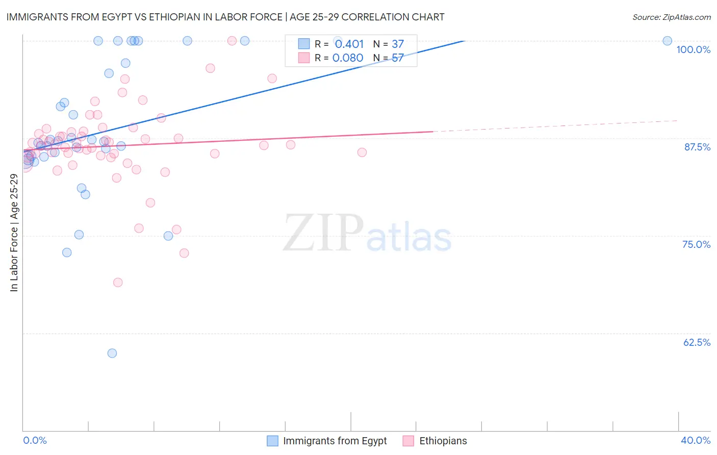 Immigrants from Egypt vs Ethiopian In Labor Force | Age 25-29