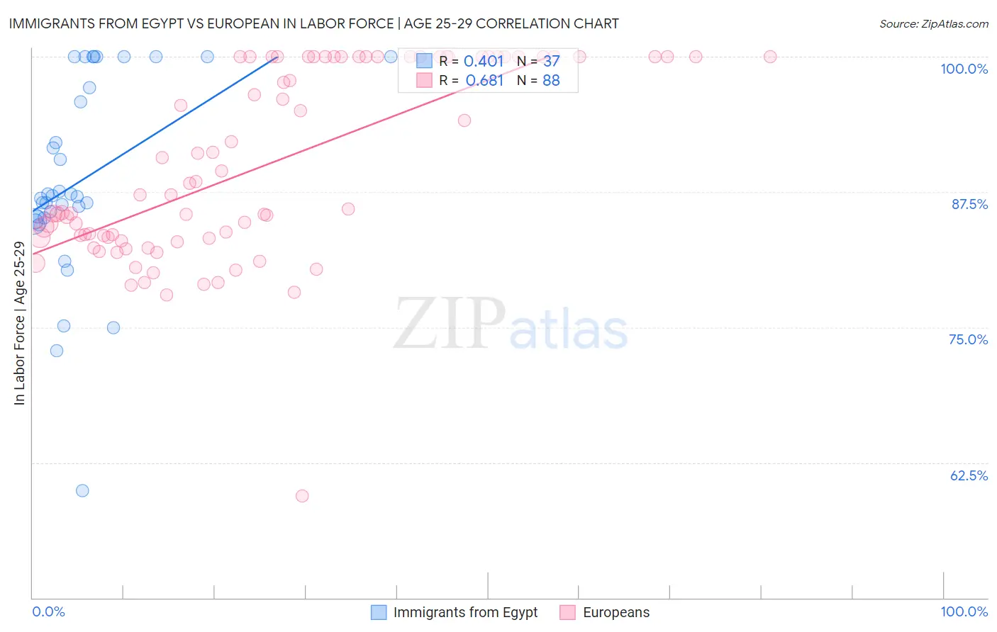 Immigrants from Egypt vs European In Labor Force | Age 25-29