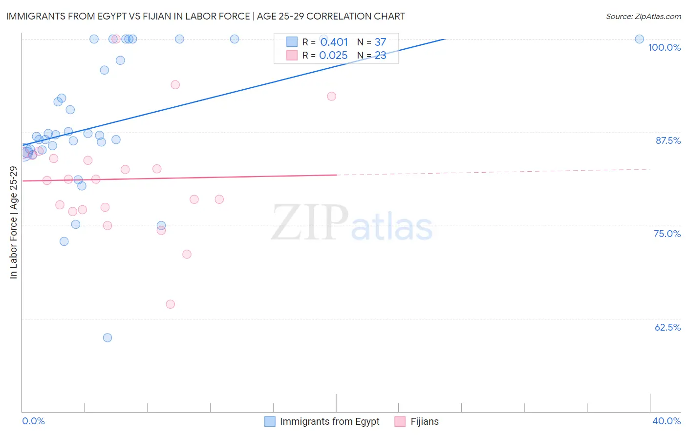 Immigrants from Egypt vs Fijian In Labor Force | Age 25-29