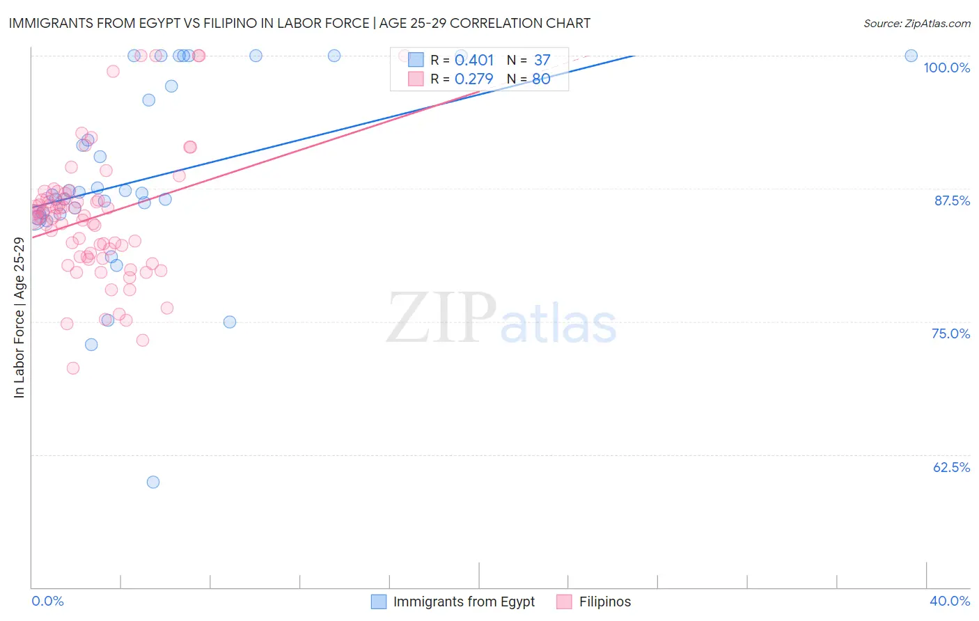 Immigrants from Egypt vs Filipino In Labor Force | Age 25-29