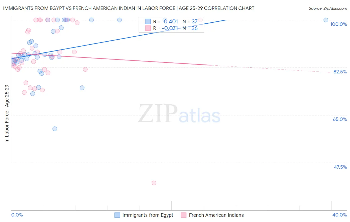 Immigrants from Egypt vs French American Indian In Labor Force | Age 25-29