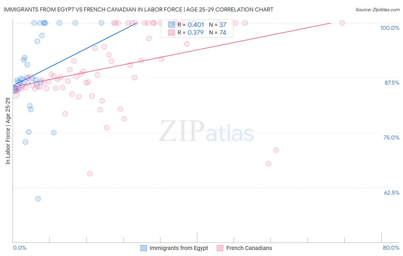 Immigrants from Egypt vs French Canadian In Labor Force | Age 25-29
